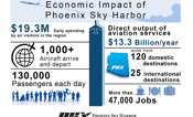  Phoenix Airport System’s Economic Impact is $44.3 Billion